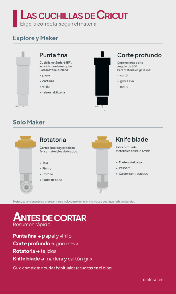 Infografía que explica qué cuchilla Cricut usar según el material: punta fina, corte profundo, rotatoria y knife blade.